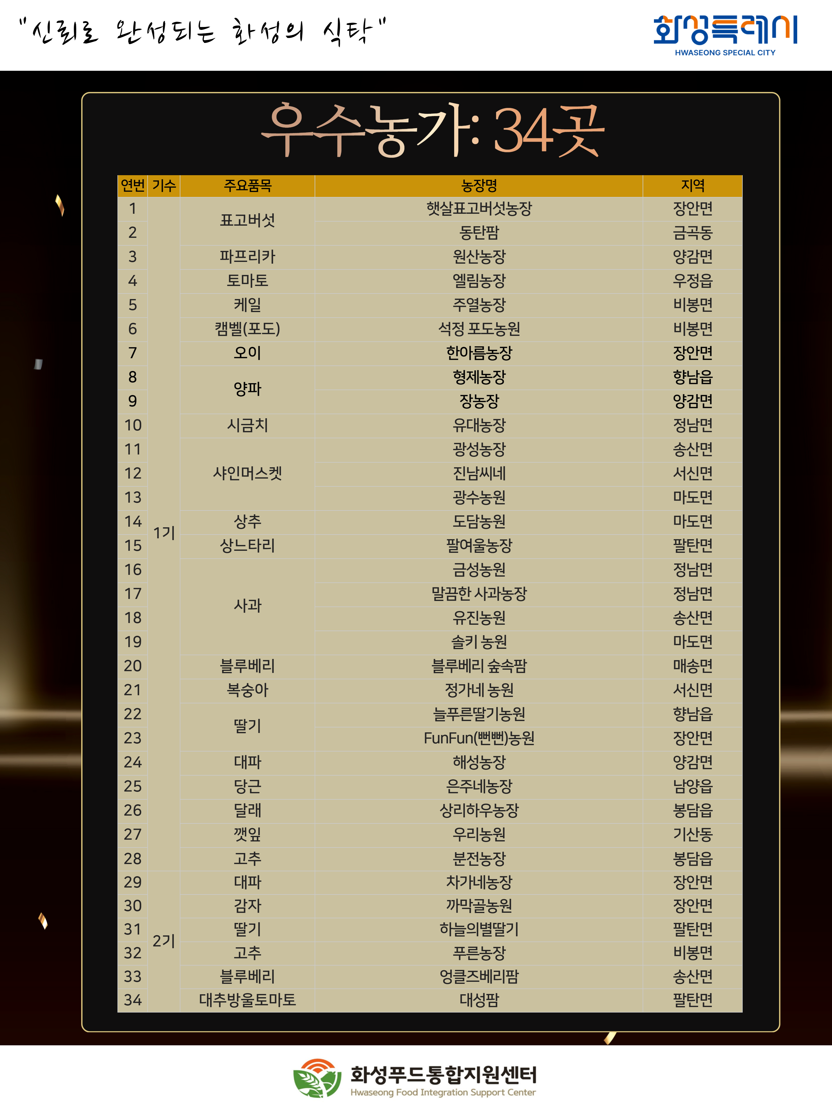 2026년 로컬푸드직매장 우수 농가 이미지 2번